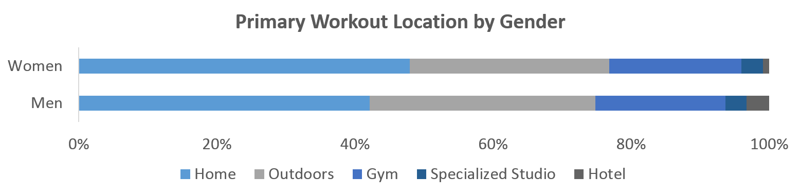 A Tale of Two Genders: U.S. Exercise Trends Based on Flyte Fitness Study