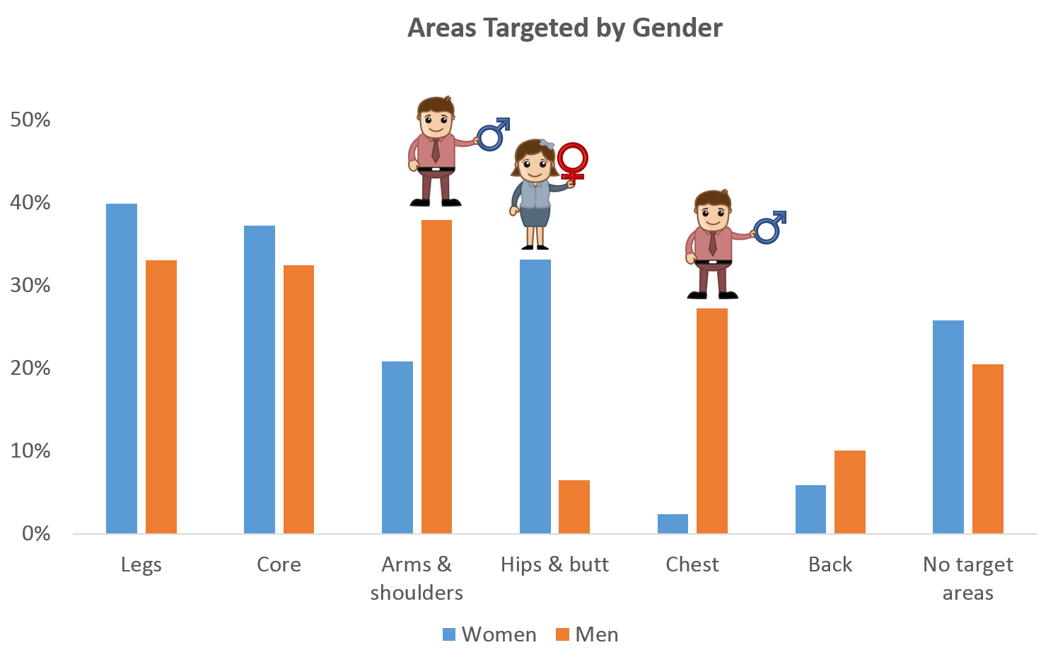 A Tale of Two Genders: U.S. Exercise Trends Based on Flyte Fitness Study