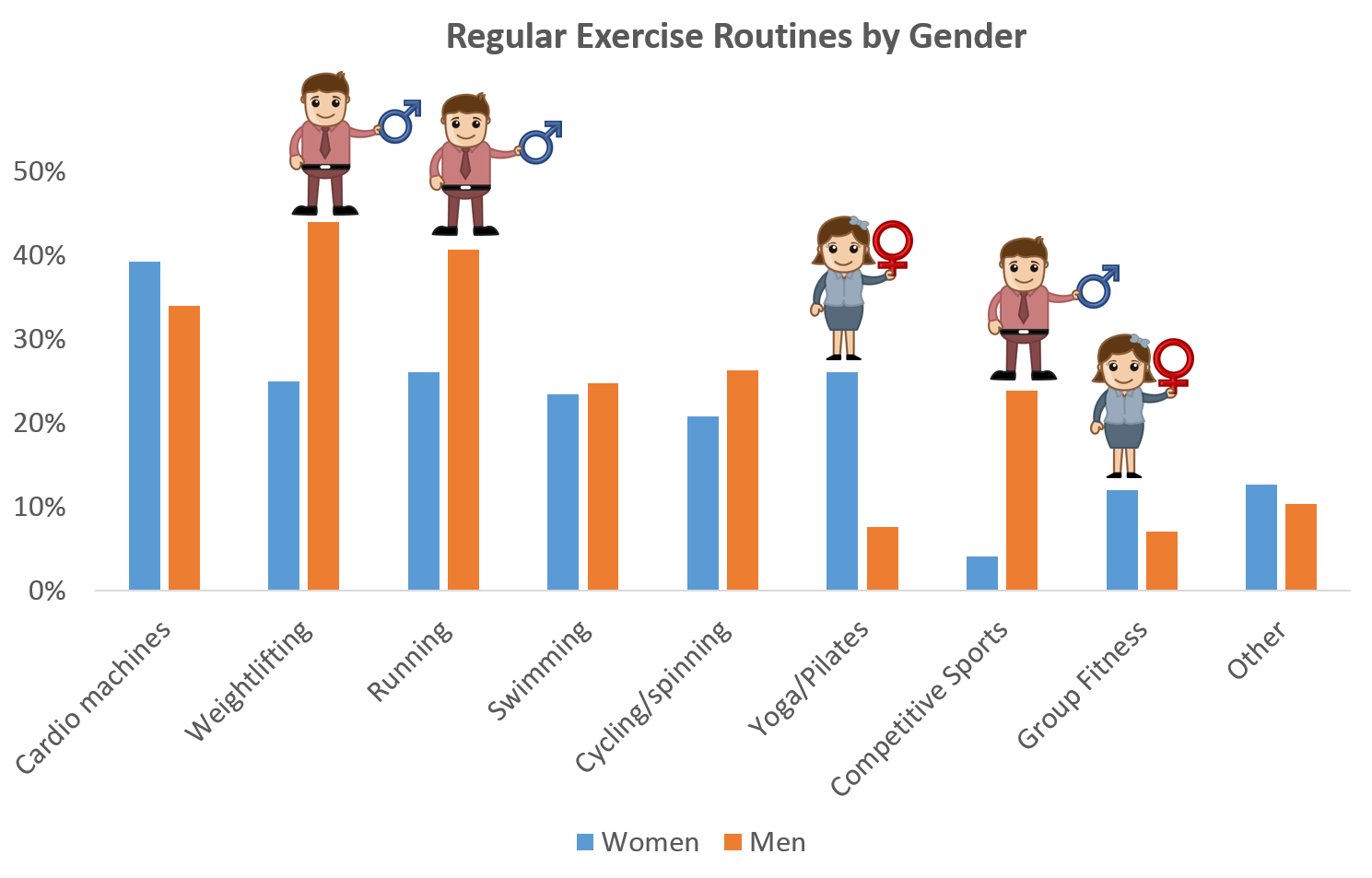 A Tale of Two Genders: U.S. Exercise Trends Based on Flyte Fitness Study