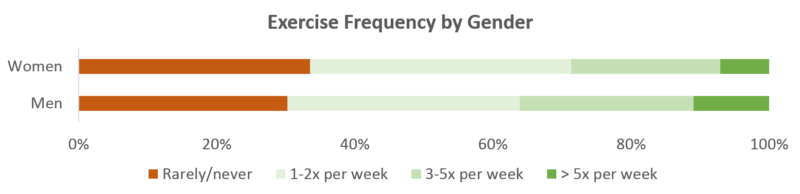 A Tale of Two Genders: U.S. Exercise Trends Based on Flyte Fitness Study