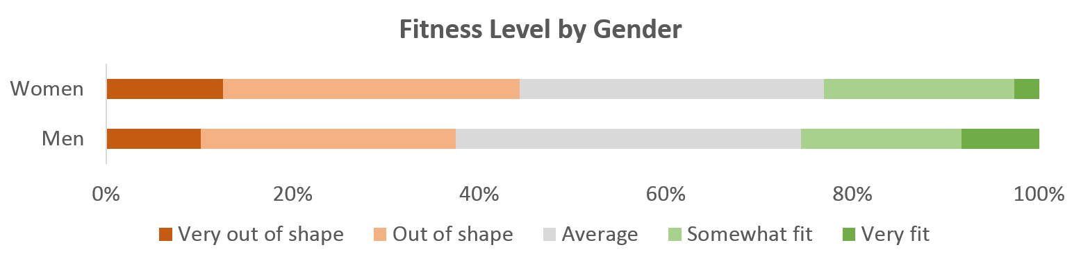 A Tale of Two Genders: U.S. Exercise Trends Based on Flyte Fitness Study
